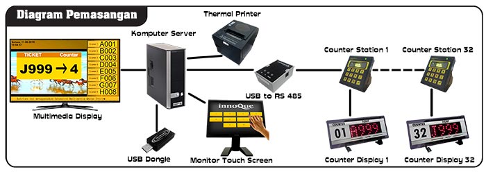 Diagram AMQS Touch Screen V6